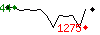 Popularit des 30 derniers jours (top: 44me le 27-04-2025, pire: 1275me le 07-05-2025, moyenne: 447me).